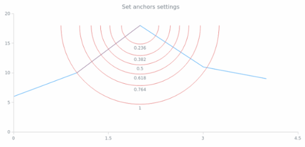 anychart.core.annotations.FibonacciArc.anchors created by AnyChart Team