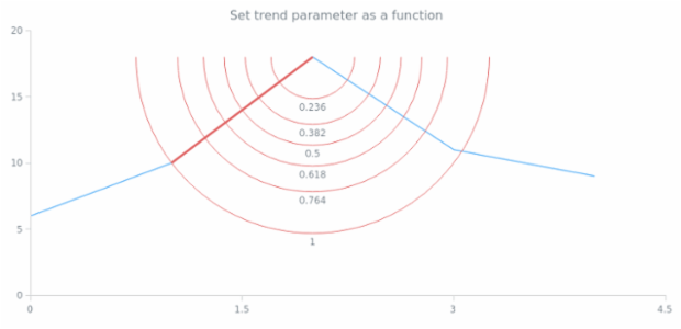 anychart.core.annotations.FibonacciArc.trend set asFunc created by AnyChart Team