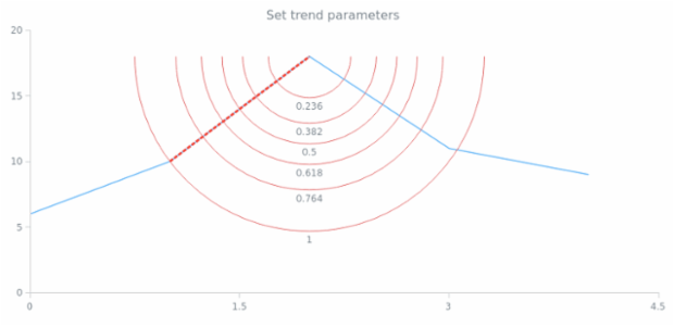 anychart.core.annotations.FibonacciArc.trend set created by AnyChart Team