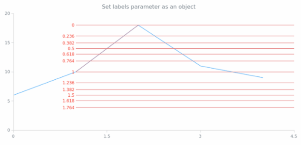 anychart.core.annotations.FibonacciBase.labels get created by AnyChart Team