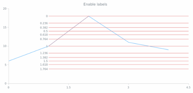 anychart.core.annotations.FibonacciBase.labels set asBool created by AnyChart Team