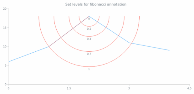 anychart.core.annotations.FibonacciBase.levels set created by AnyChart Team