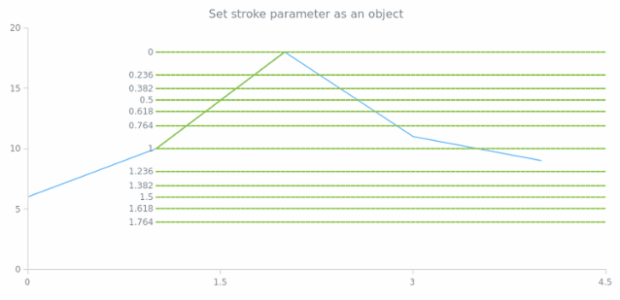 anychart.core.annotations.FibonacciBase.stroke set asObj created by AnyChart Team