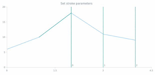 anychart.core.annotations.FibonacciTimezones.stroke set created by AnyChart Team