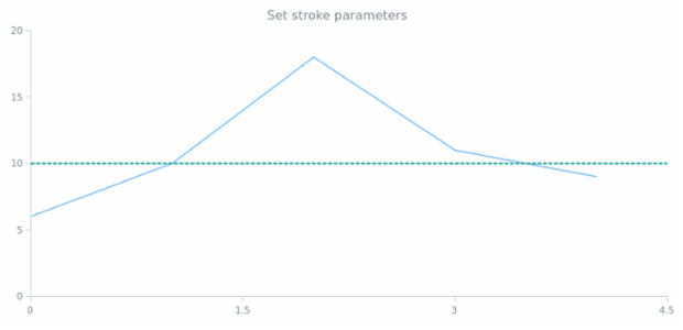 anychart.core.annotations.HorizontalLine.stroke set created by AnyChart Team