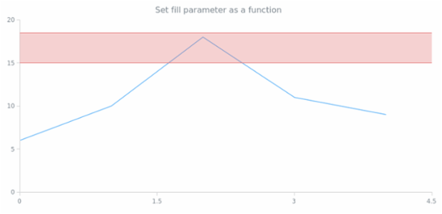 anychart.core.annotations.Rectangle.fill set asFunc created by AnyChart Team