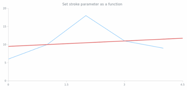 anychart.core.annotations.InfiniteLine.stroke set asFunc created by AnyChart Team
