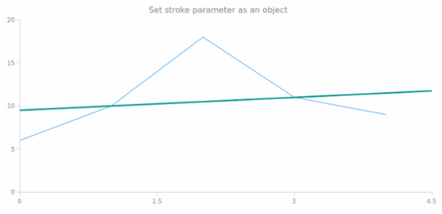anychart.core.annotations.InfiniteLine.stroke set asObj created by AnyChart Team
