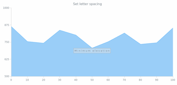 anychart.core.annotations.Label.letterSpacing created by AnyChart Team