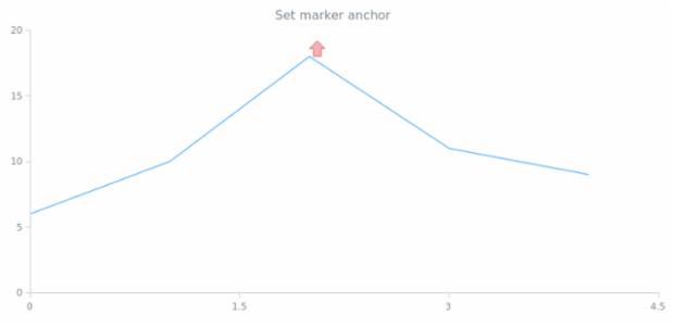 anychart.core.annotations.Marker.anchor set created by AnyChart Team