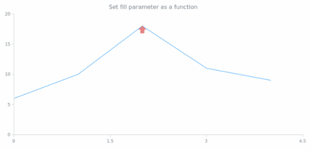 anychart.core.annotations.Marker.fill set asFunc created by AnyChart Team