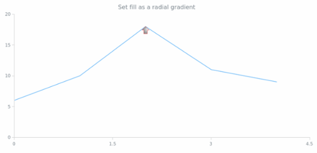 anychart.core.annotations.Marker.fill set asRadial created by AnyChart Team