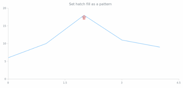 anychart.core.annotations.Marker.hatchFill set asPattern created by AnyChart Team