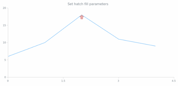 anychart.core.annotations.Marker.hatchFill created by AnyChart Team