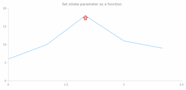 anychart.core.annotations.Marker.stroke set asFunc created by AnyChart Team