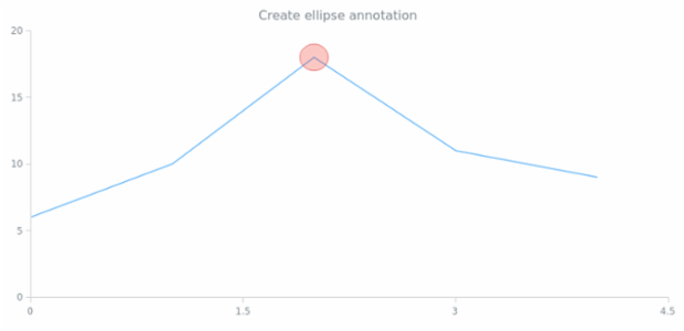 anychart.core.annotations.PlotController.ellipse created by AnyChart Team