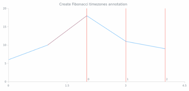 anychart.core.annotations.PlotController.fibonacciTimezones created by AnyChart Team