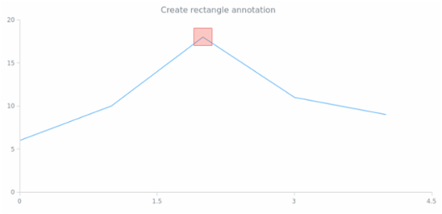 anychart.core.annotations.PlotController.rectangle created by AnyChart Team