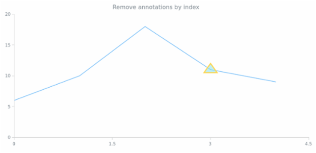 anychart.core.annotations.PlotController.removeAnnotationAt created by AnyChart Team