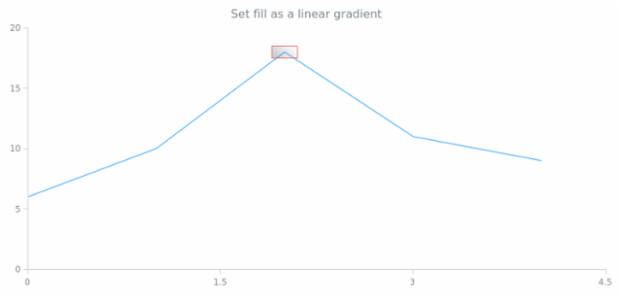 anychart.core.annotations.Rectangle.fill set asLinear created by AnyChart Team