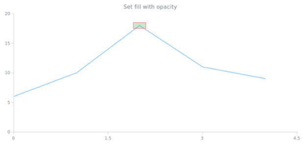 anychart.core.annotations.Rectangle.fill set asOpacity created by AnyChart Team