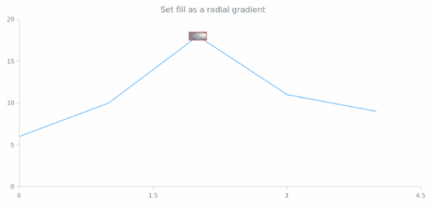 anychart.core.annotations.Rectangle.fill set asRadial created by AnyChart Team