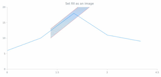 anychart.core.annotations.TrendChannel.fill set asImg created by AnyChart Team