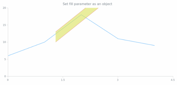 anychart.core.annotations.TrendChannel.fill set asArray created by AnyChart Team