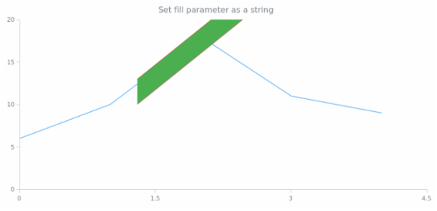 anychart.core.annotations.TrendChannel.fill set asString created by AnyChart Team