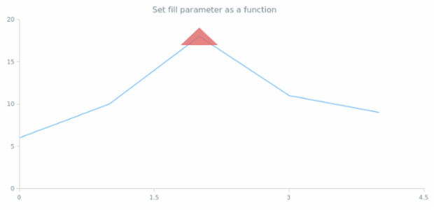 anychart.core.annotations.Triangle.fill set asFunc created by AnyChart Team