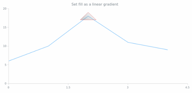 anychart.core.annotations.Triangle.fill set asLinear created by AnyChart Team