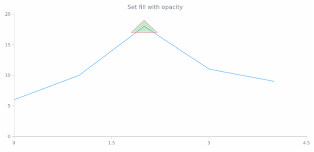 anychart.core.annotations.Triangle.fill set asOpacity created by AnyChart Team