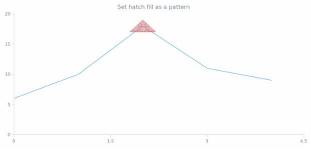 anychart.core.annotations.Triangle.hatchFill set asPattern created by AnyChart Team