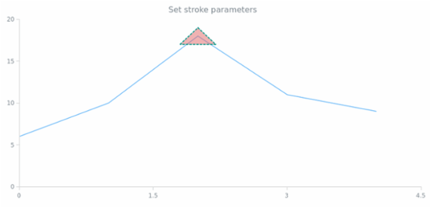 anychart.core.annotations.Triangle.stroke set created by AnyChart Team
