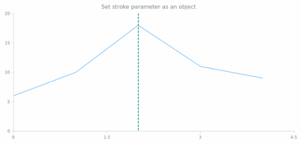 anychart.core.annotations.VerticalLine.stroke set asObj created by AnyChart Team