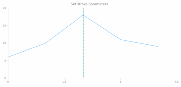 anychart.core.annotations.VerticalLine.stroke set created by AnyChart Team