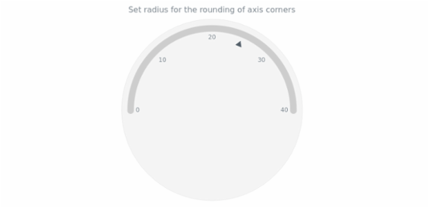 anychart.core.axes.Circular.cornersRounding set created by AnyChart Team