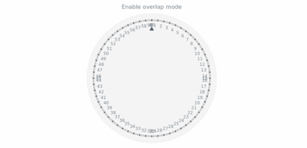 anychart.core.axes.Circular.overlapMode set asBool created by AnyChart Team