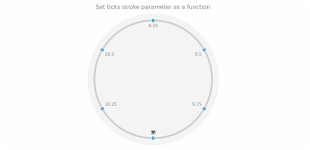 anychart.core.axes.CircularTicks.stroke set asFunc created by AnyChart Team