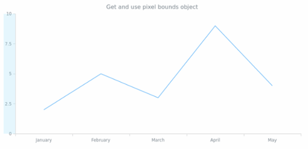 anychart.core.axes.Linear.getPixelBounds created by AnyChart Team