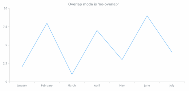 anychart.core.axes.Linear.overlapMode get created by AnyChart Team