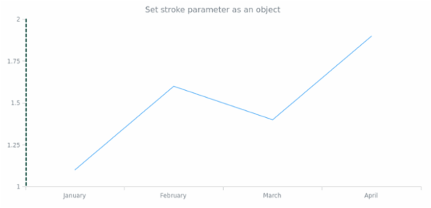 anychart.core.axes.Linear.stroke set asObj created by AnyChart Team