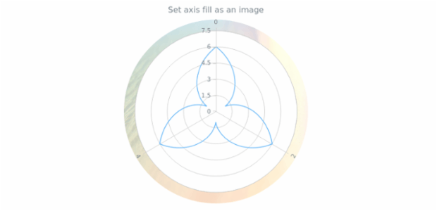 anychart.core.axes.Polar.fill set asImg created by AnyChart Team