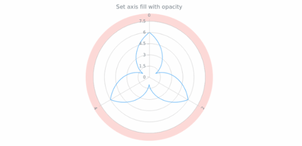 anychart.core.axes.Polar.fill set asOpacity created by AnyChart Team