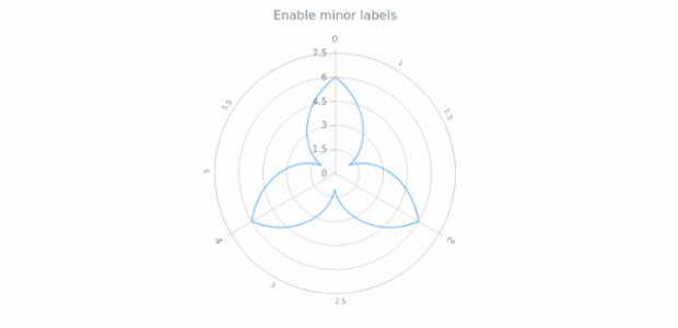 anychart.core.axes.Polar.minorLabels set asBool created by AnyChart Team