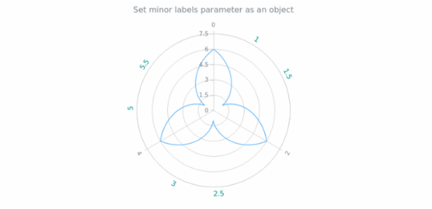 anychart.core.axes.Polar.minorLabels set asObject created by AnyChart Team