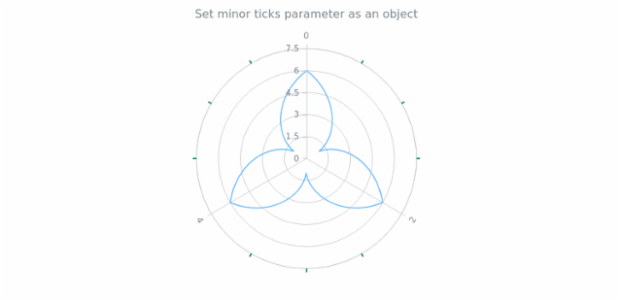 anychart.core.axes.Polar.minorTicks set asObject created by AnyChart Team