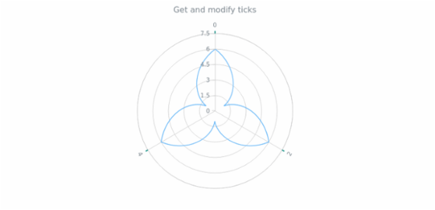 anychart.core.axes.Polar.ticks get created by AnyChart Team