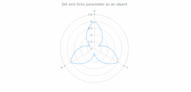 anychart.core.axes.Polar.ticks set asObject created by AnyChart Team