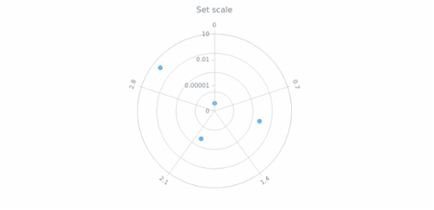 anychart.core.axes.Radial.scale set created by AnyChart Team